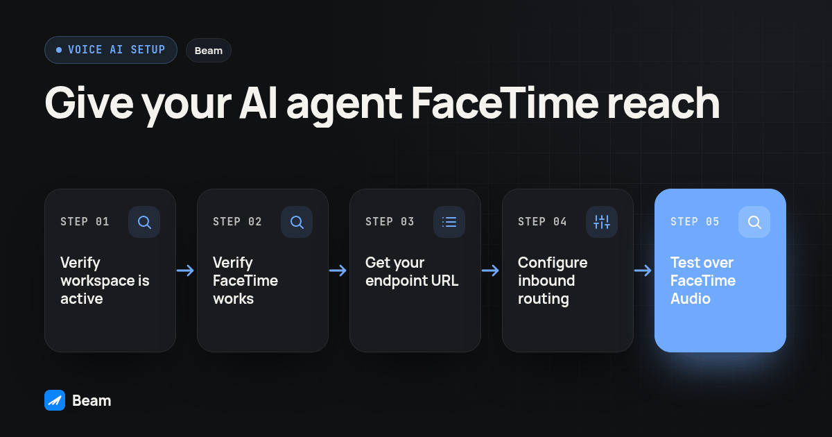 Process diagram for Give your AI agent FaceTime reach: Verify workspace is active, then Verify FaceTime works, then Get your endpoint URL, then Configure inbound routing, then Test over FaceTime Audio