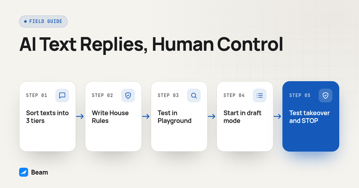 Process diagram for AI Text Replies, Human Control: Sort texts into 3 tiers, then Write House Rules, then Test in Playground, then Start in draft mode, then Test takeover and STOP