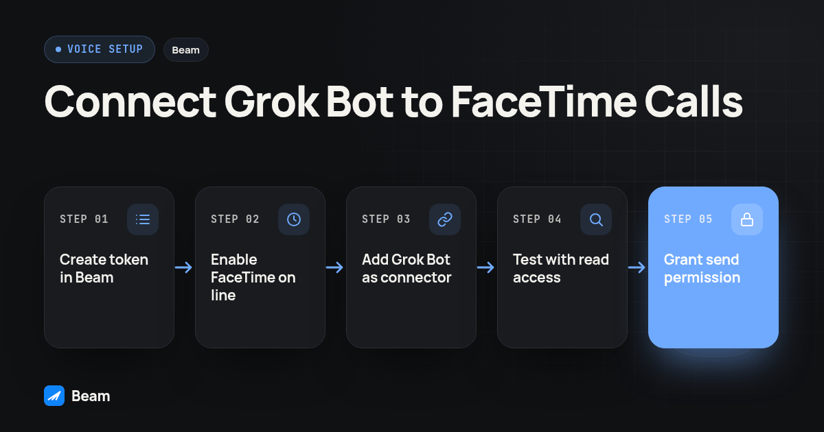 Process diagram for Connect Grok Bot to FaceTime Calls: Create token in Beam, then Enable FaceTime on line, then Add Grok Bot as connector, then Test with read access, then Grant send permission