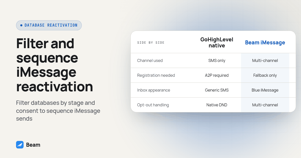 Side by side comparison of GoHighLevel native and Beam iMessage on Channel used, Registration needed, Inbox appearance, Opt-out handling