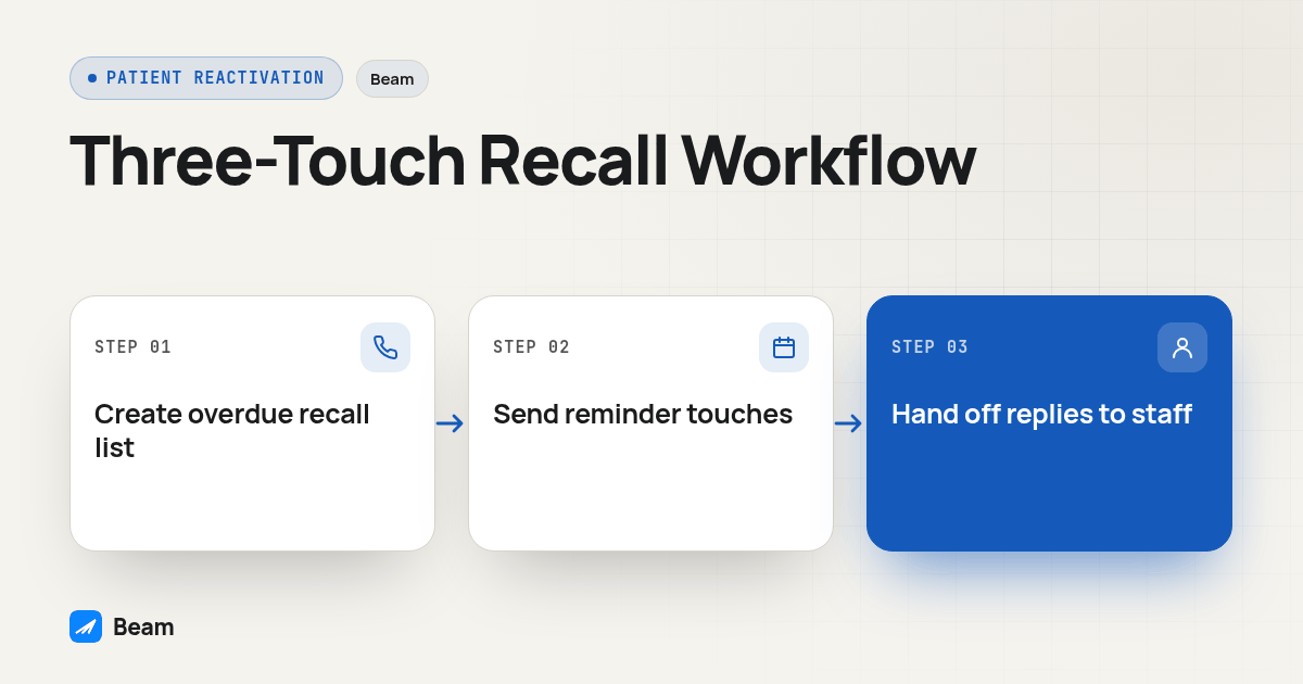 Process diagram for Three-Touch Recall Workflow: Create overdue recall list, then Send reminder touches, then Hand off replies to staff
