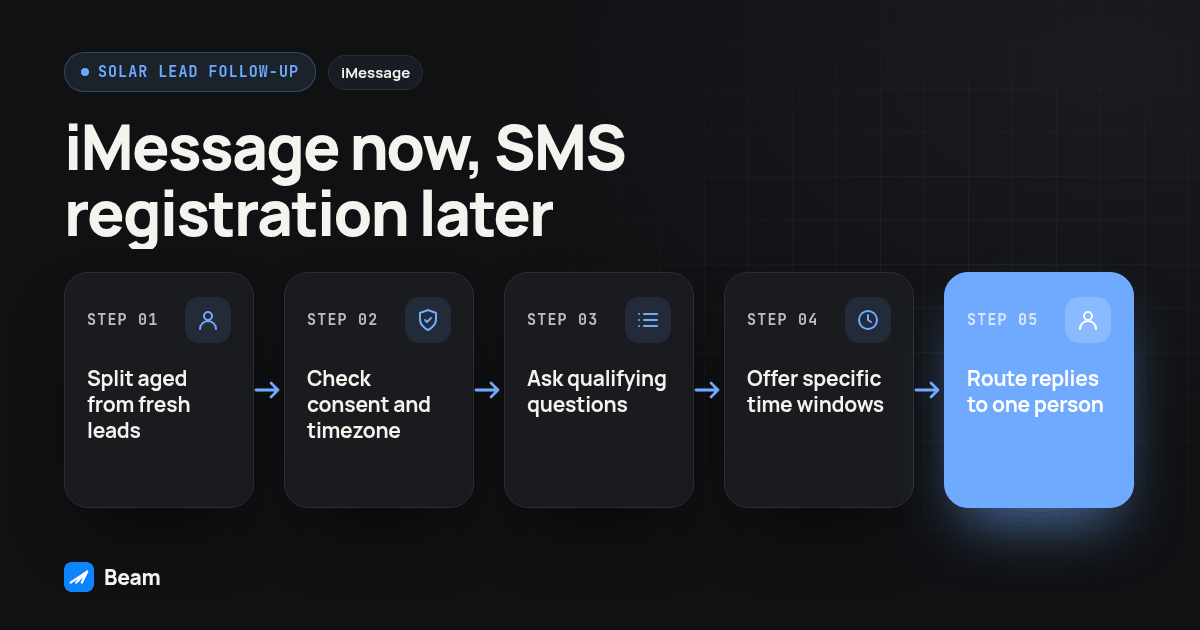 Process diagram for iMessage now, SMS registration later: Split aged from fresh leads, then Check consent and timezone, then Ask qualifying questions, then Offer specific time windows, then Route replies to one person