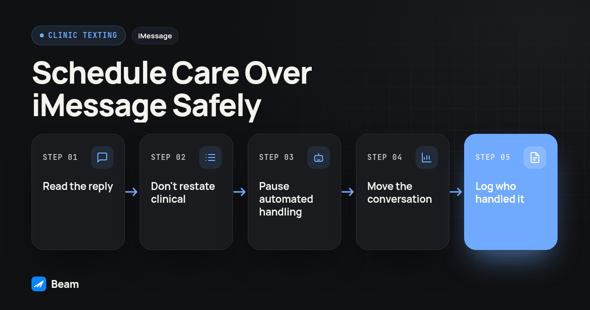 Process diagram for Schedule Care Over iMessage Safely: Read the reply, then Don't restate clinical, then Pause automated handling, then Move the conversation, then Log who handled it