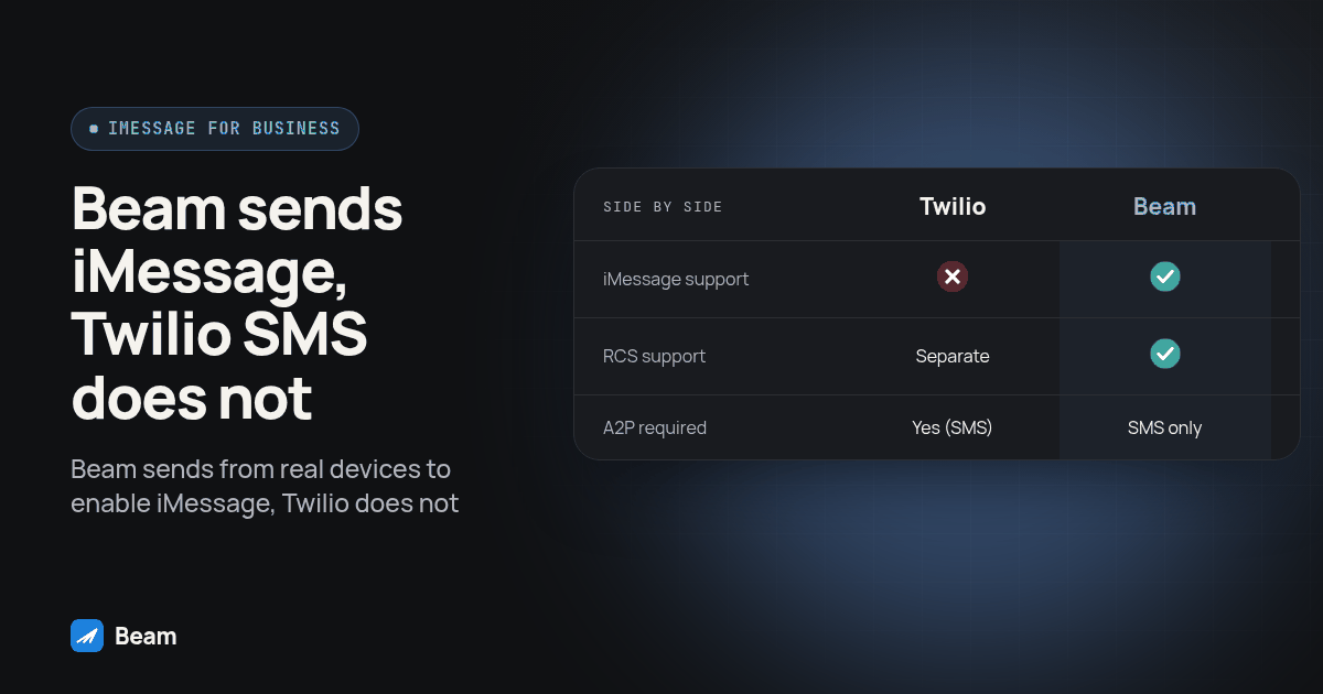 Side by side comparison of Twilio and Beam on iMessage support, RCS support, A2P required